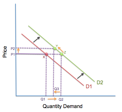 shifts in demand curve. Shift in Demand curve